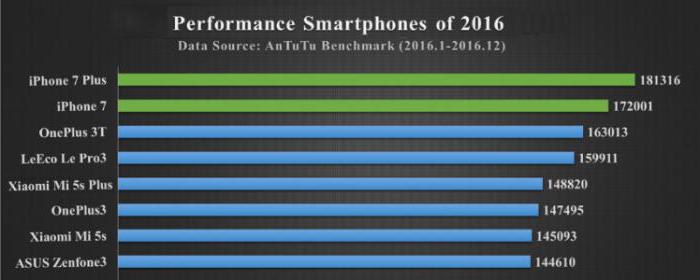 самый мощный смартфон в мире 2016
