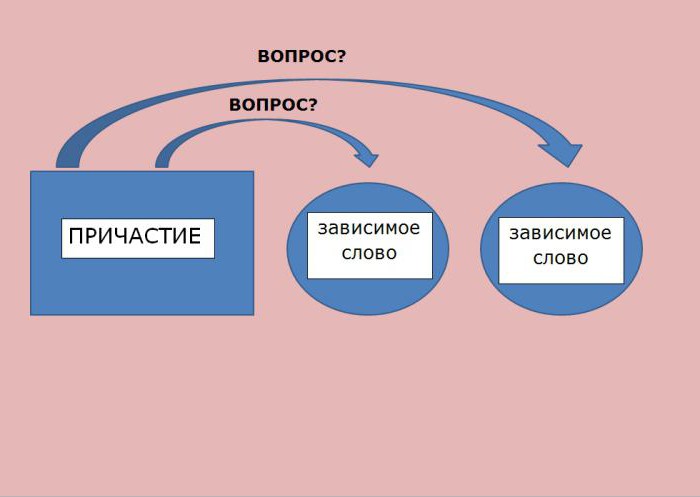 составить причастный оборот