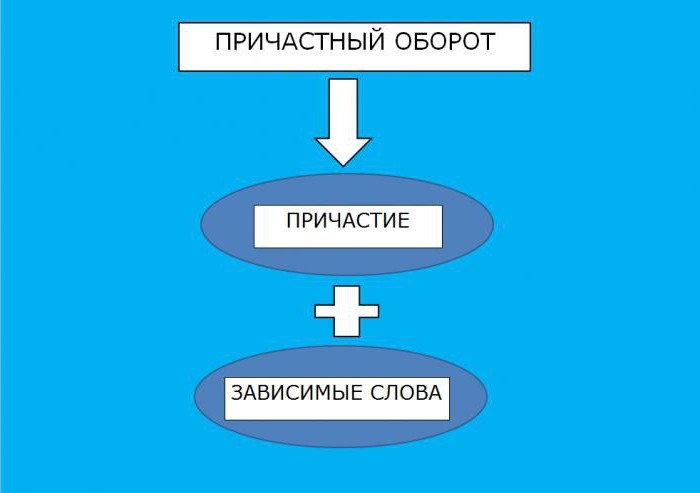 определение причастного оборота