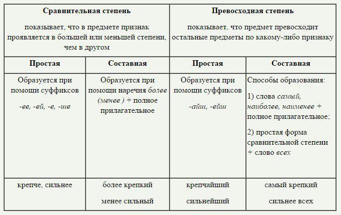 сравнительная и превосходная степень прилагательных