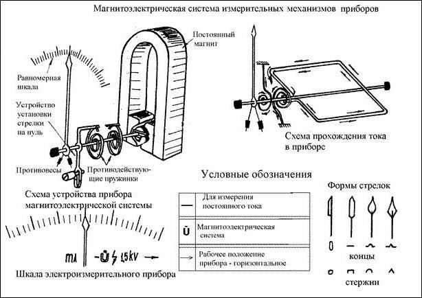 Главные электроизмерительные аппараты