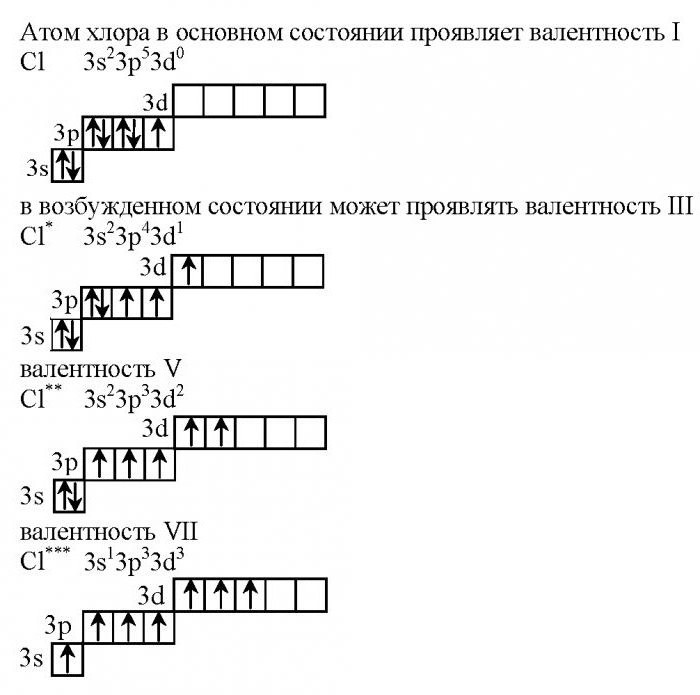 валентность хлора в соединениях