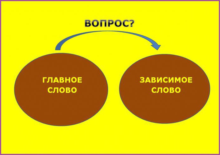 словосочетание как единица синтаксиса кратко