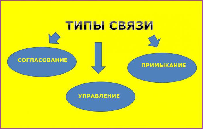 словосочетание как единица синтаксиса типы связи слов в словосочетаниях