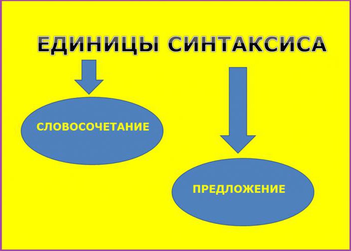 СЛОВОСОЧЕТАНИЕ КАК ЕДИНИЦА СИНТАКСИСА