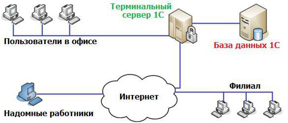 терминальные серверы 