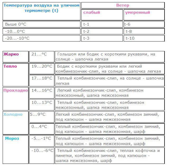 как одеть ребенка на улицу таблица