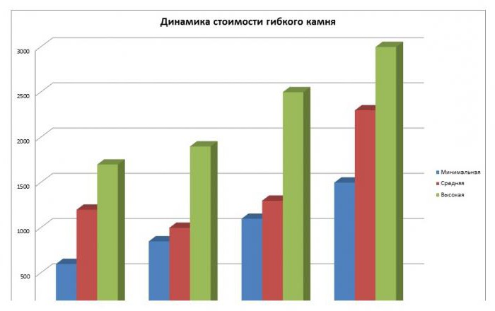 Гибкий камень недостатки