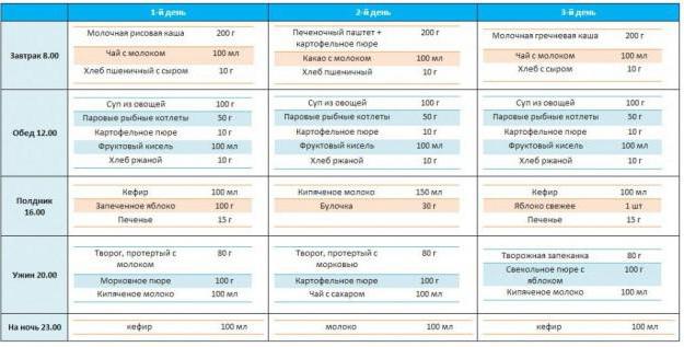 рацион питания ребенка 1 6 года 