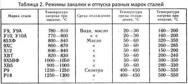 закалка и отпуск