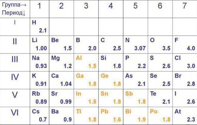 электроотрицательность химических элементов 