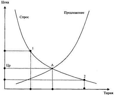 что предполагает закон спроса