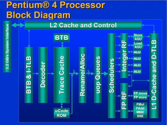 intel pentium 4 отзывы 