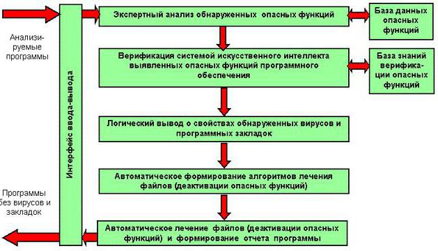 антивирус основные понятия 