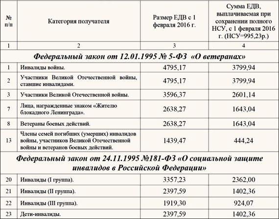 какие льготы ветеранам боевых действий в чечне