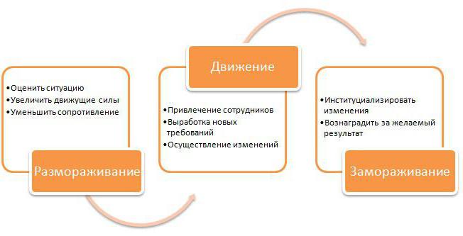 модель изменений курта левина 