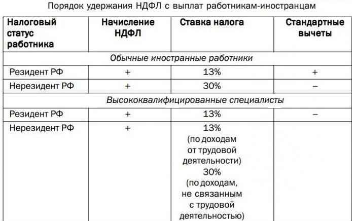 Сколько НДФЛ процентов у иностранцев