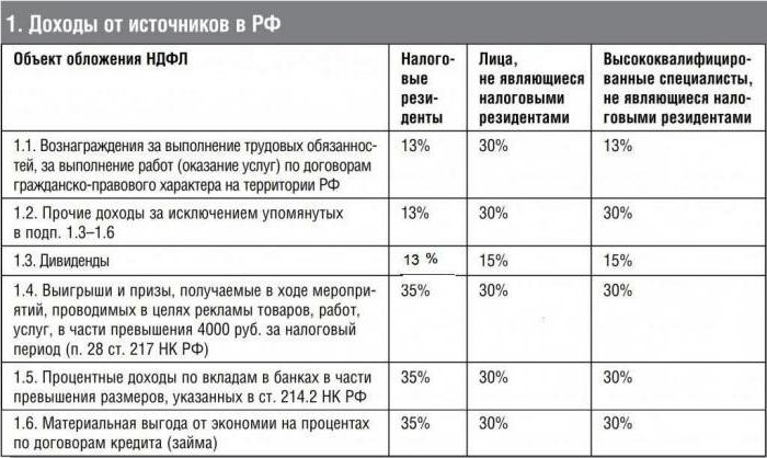 Сколько НДФЛ процентов в 2017 году