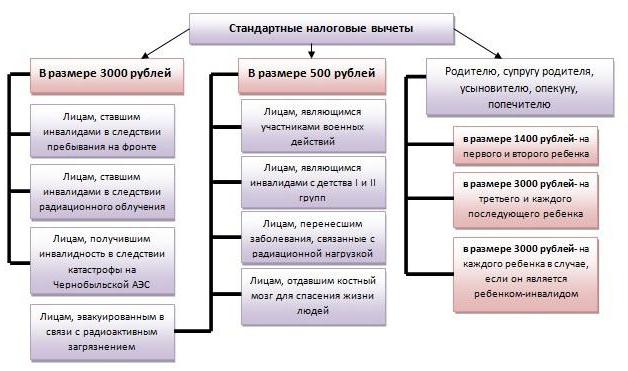 НДФЛ таблица стандартных вычетов