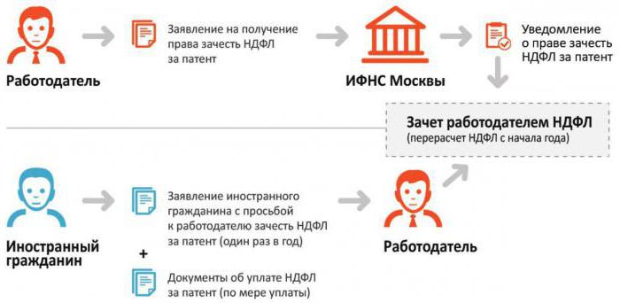 НДФЛ: порядок взимания при патенте