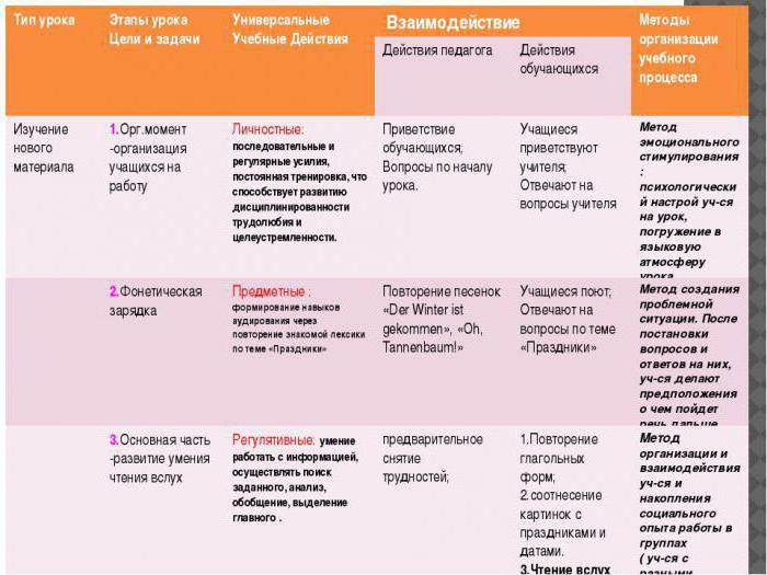 анализ урока в школе по фгос 