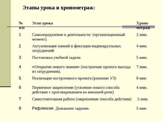 анализ урока по фгос в начальной школе