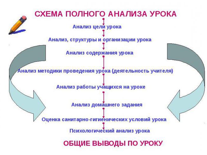 анализ урока по фгос образец