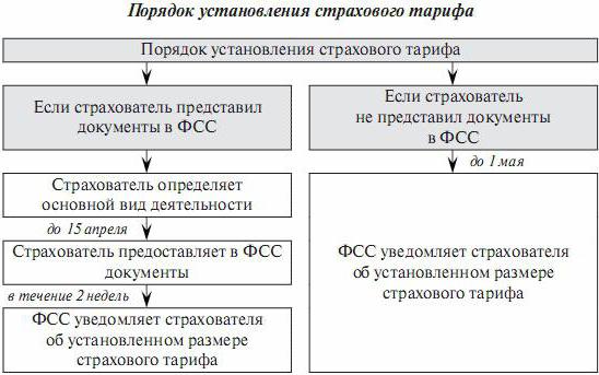 срок сдачи 4 фсс