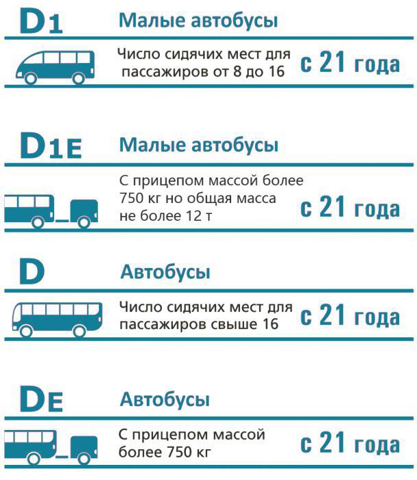категории д и д1