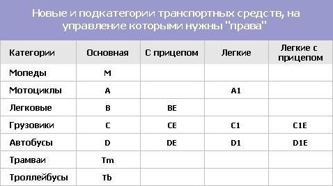 пдд категория д