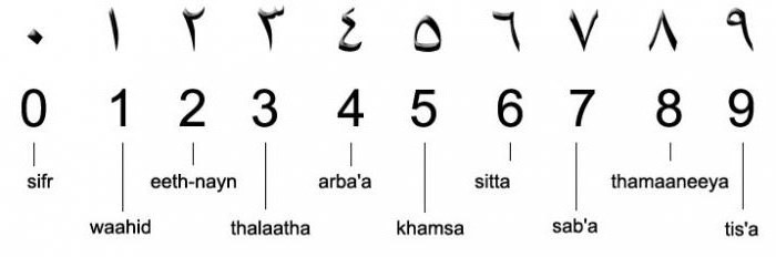 произношение арабских букв
