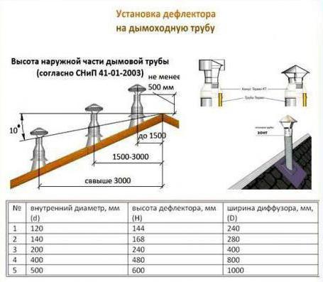 подбор дефлектора цаги