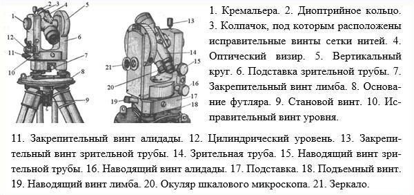 основные части теодолита 