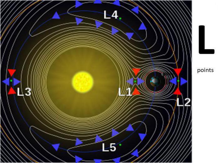 точки лагранжа земля луна