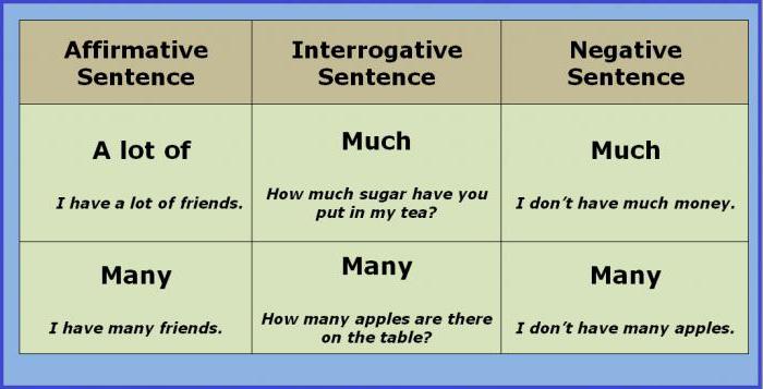 правила употрбеления much many a lot of 