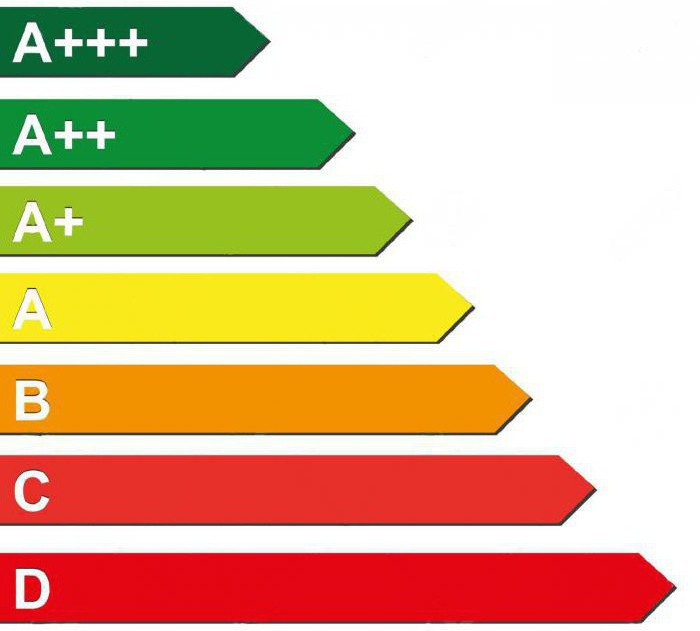 класс энергоэффективности бытовой техники