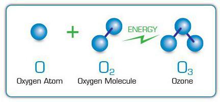 озон физические свойства