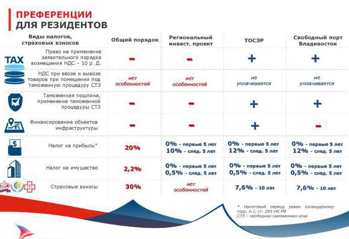 473 ФЗ о Территориях опережающего развития