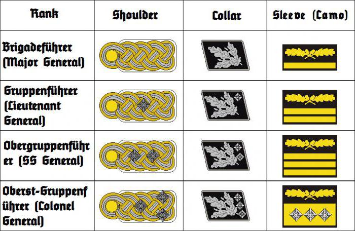 воинские звания и знаки различия войск сс