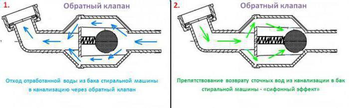 обратный клапан слива воды стиральной машины