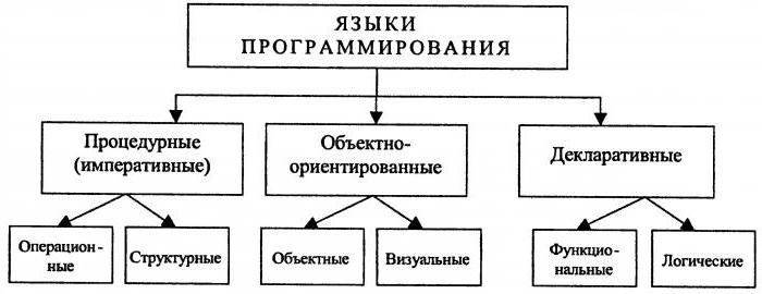 алгоритмический язык программирования 