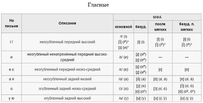  сколько гласных букв в украинском алфавите 