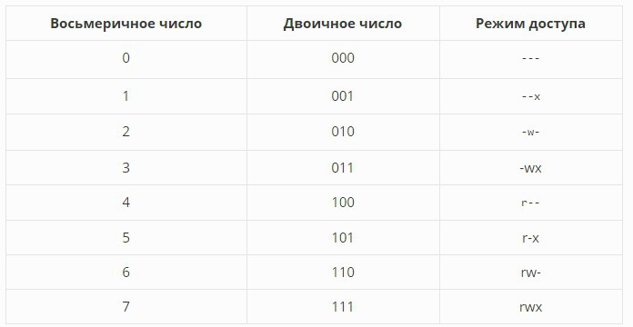 как выставить права доступа 777