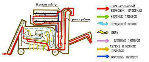 технические характеристики зерноочистительных машин