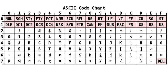 таблица кодировки ASCII