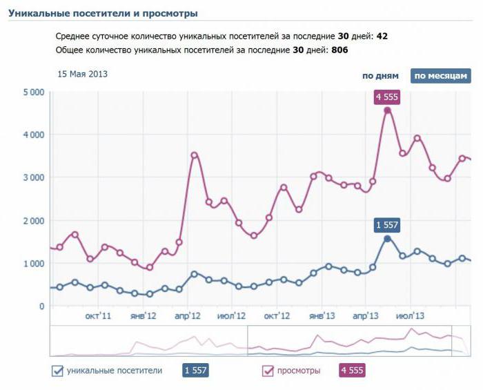 как сделать рекламу в вк в группе