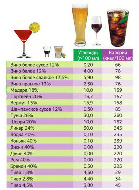 низкокалорийный алкоголь сколько калорий 