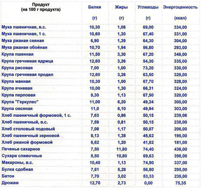 таблица нутриентов 