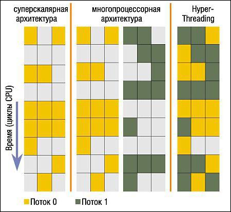 поддержка hyper threading