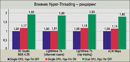 как включить hyper threading в windows